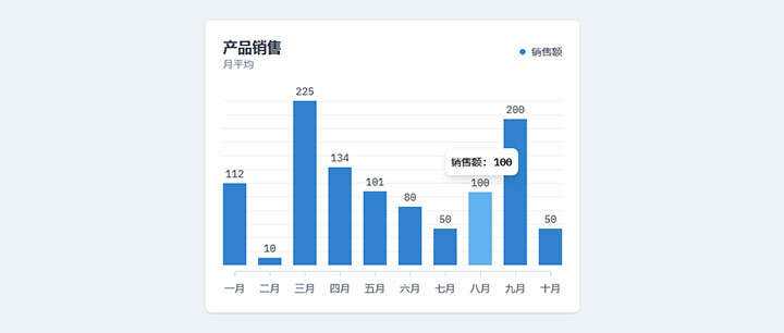 html5+js产品月平均销售额柱状图表代码 - 项目资源网